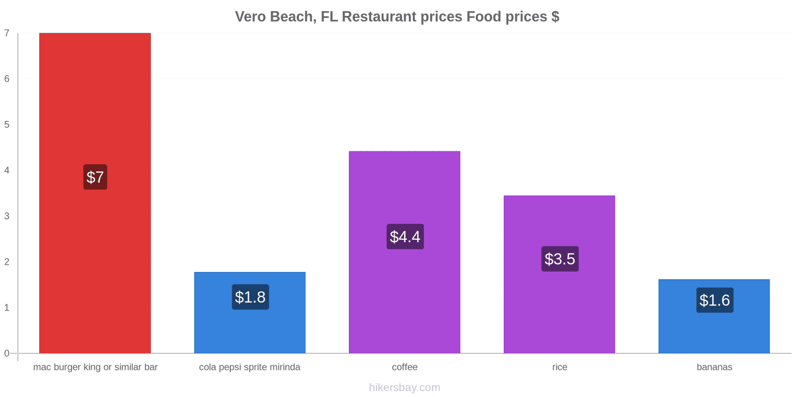 Vero Beach, FL price changes hikersbay.com