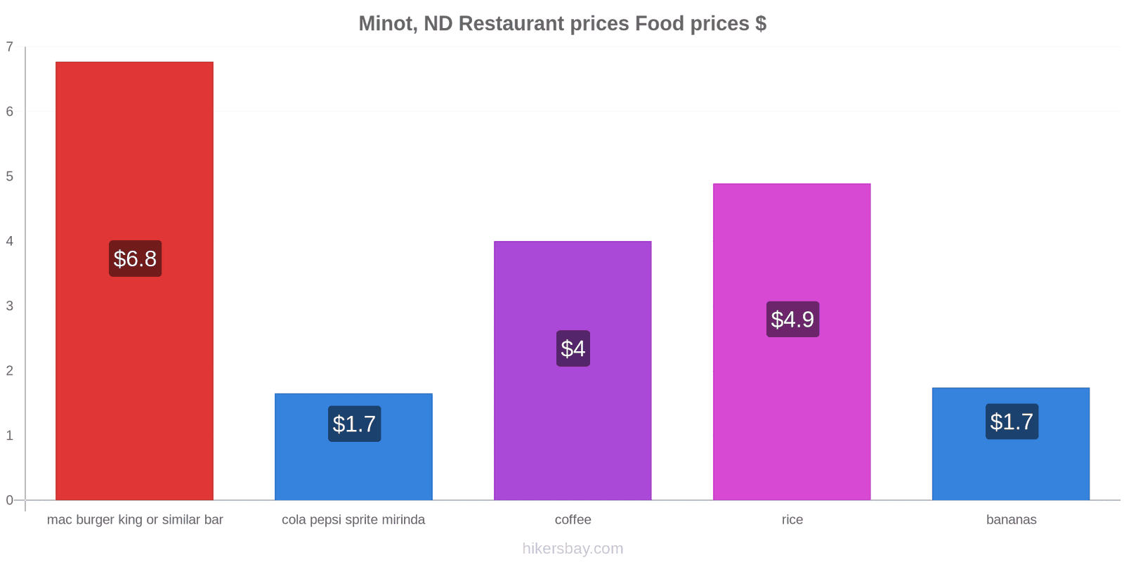 Minot, ND price changes hikersbay.com