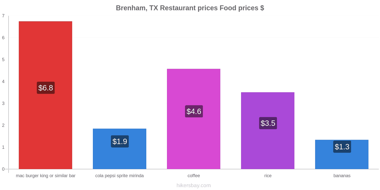 Brenham, TX price changes hikersbay.com