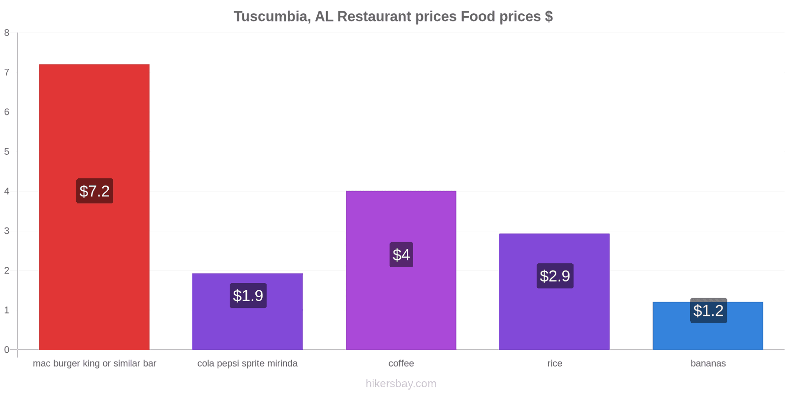 Tuscumbia, AL price changes hikersbay.com