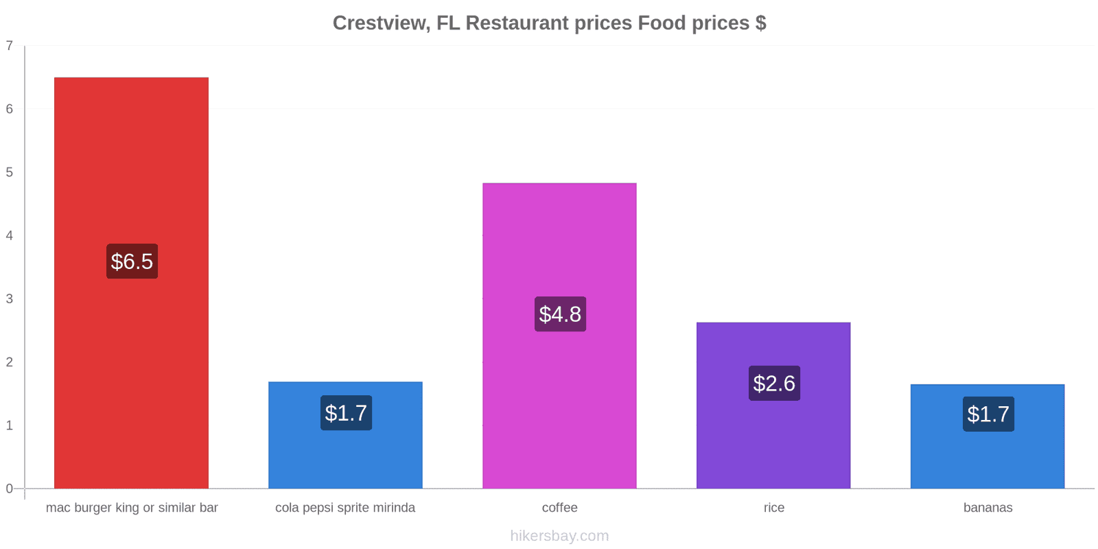 Crestview, FL price changes hikersbay.com