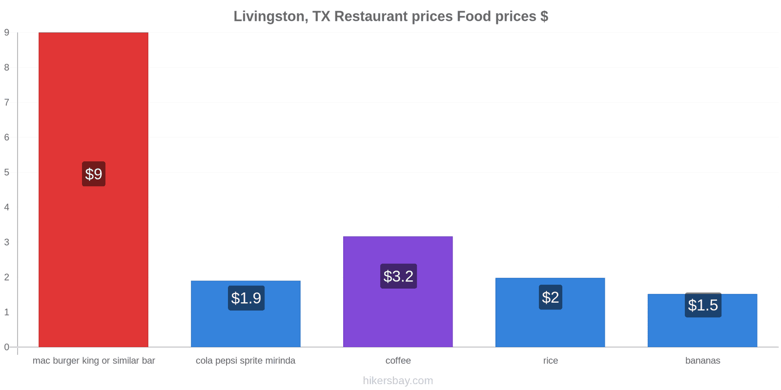 Livingston, TX price changes hikersbay.com