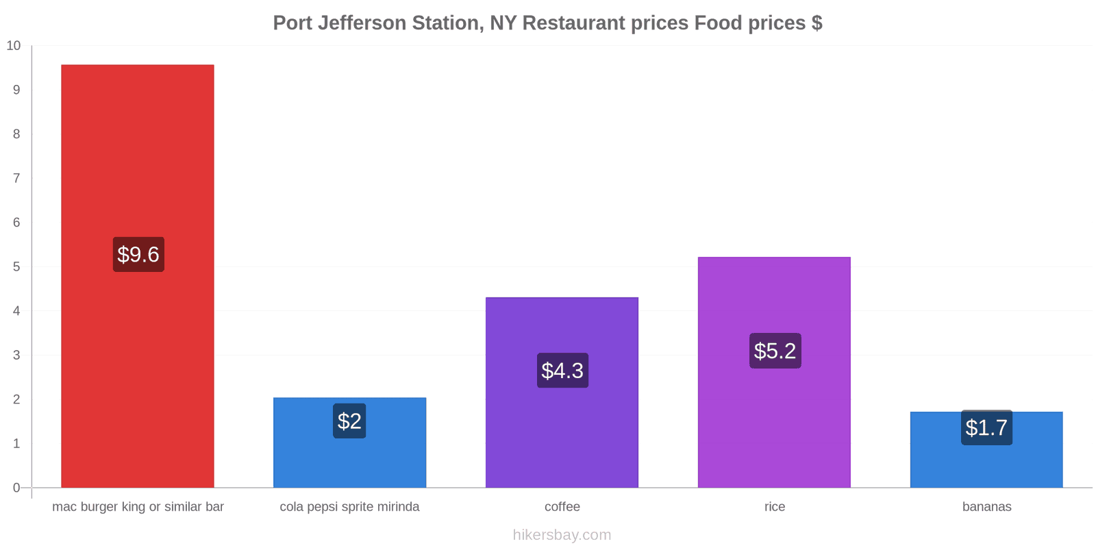 Port Jefferson Station, NY price changes hikersbay.com