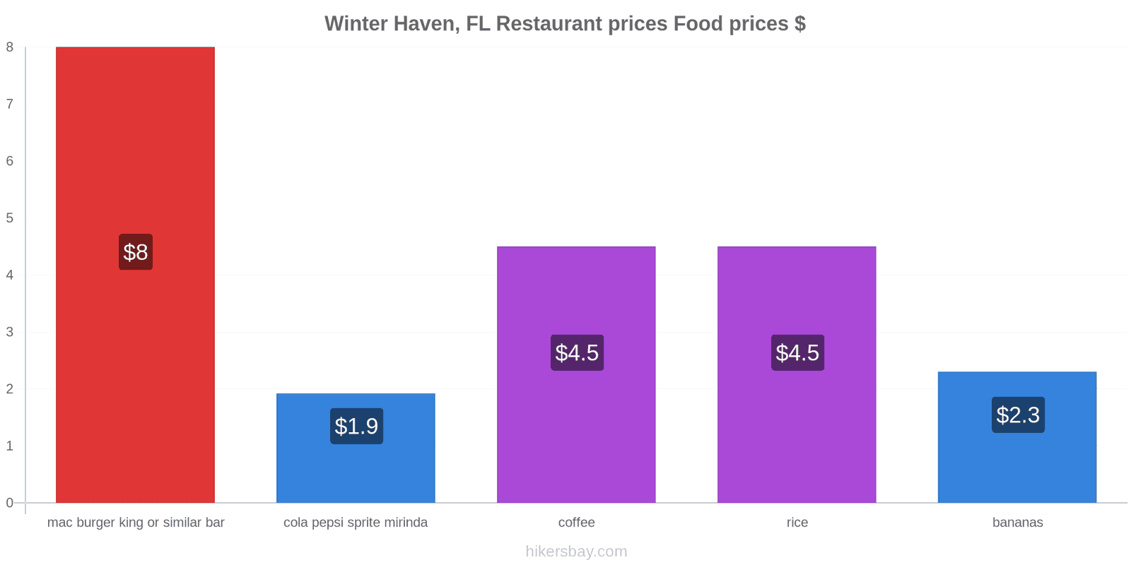 Winter Haven, FL price changes hikersbay.com