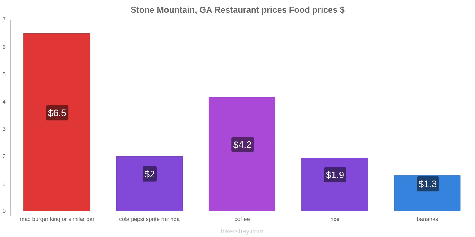 Stone Mountain, GA price changes hikersbay.com