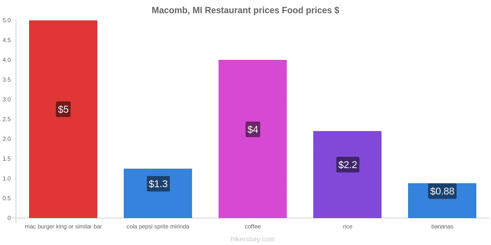 Macomb, MI price changes hikersbay.com