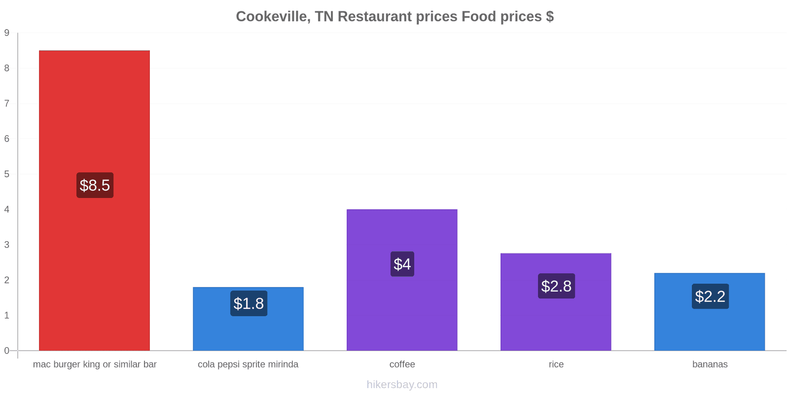 Cookeville, TN price changes hikersbay.com