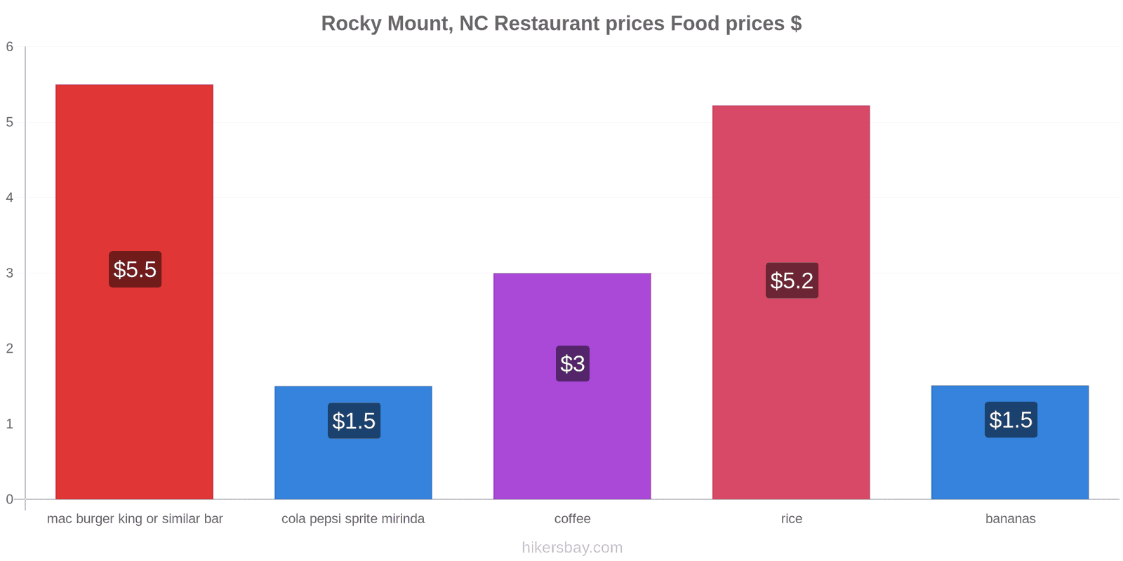 Rocky Mount, NC price changes hikersbay.com