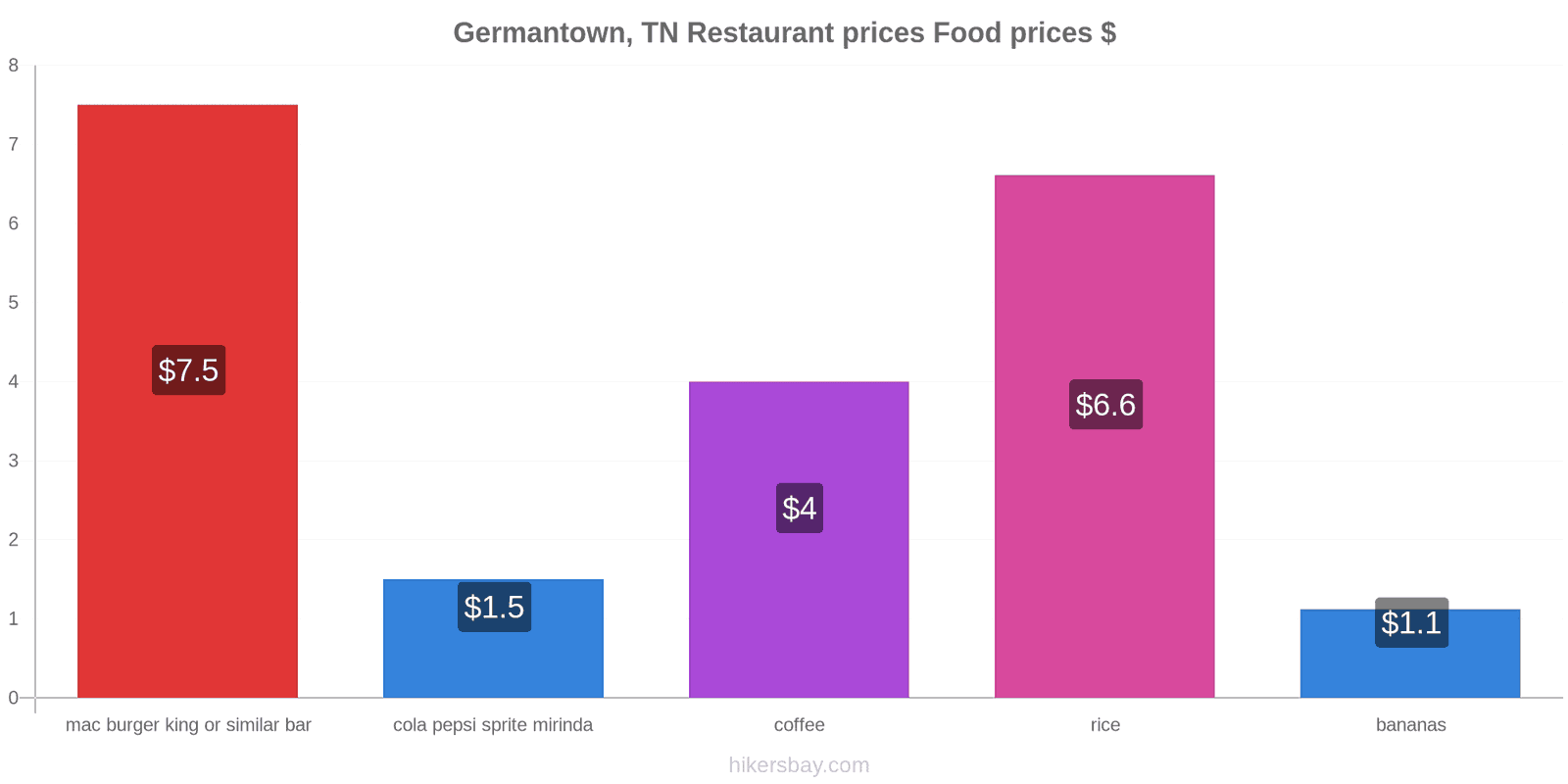 Germantown, TN price changes hikersbay.com