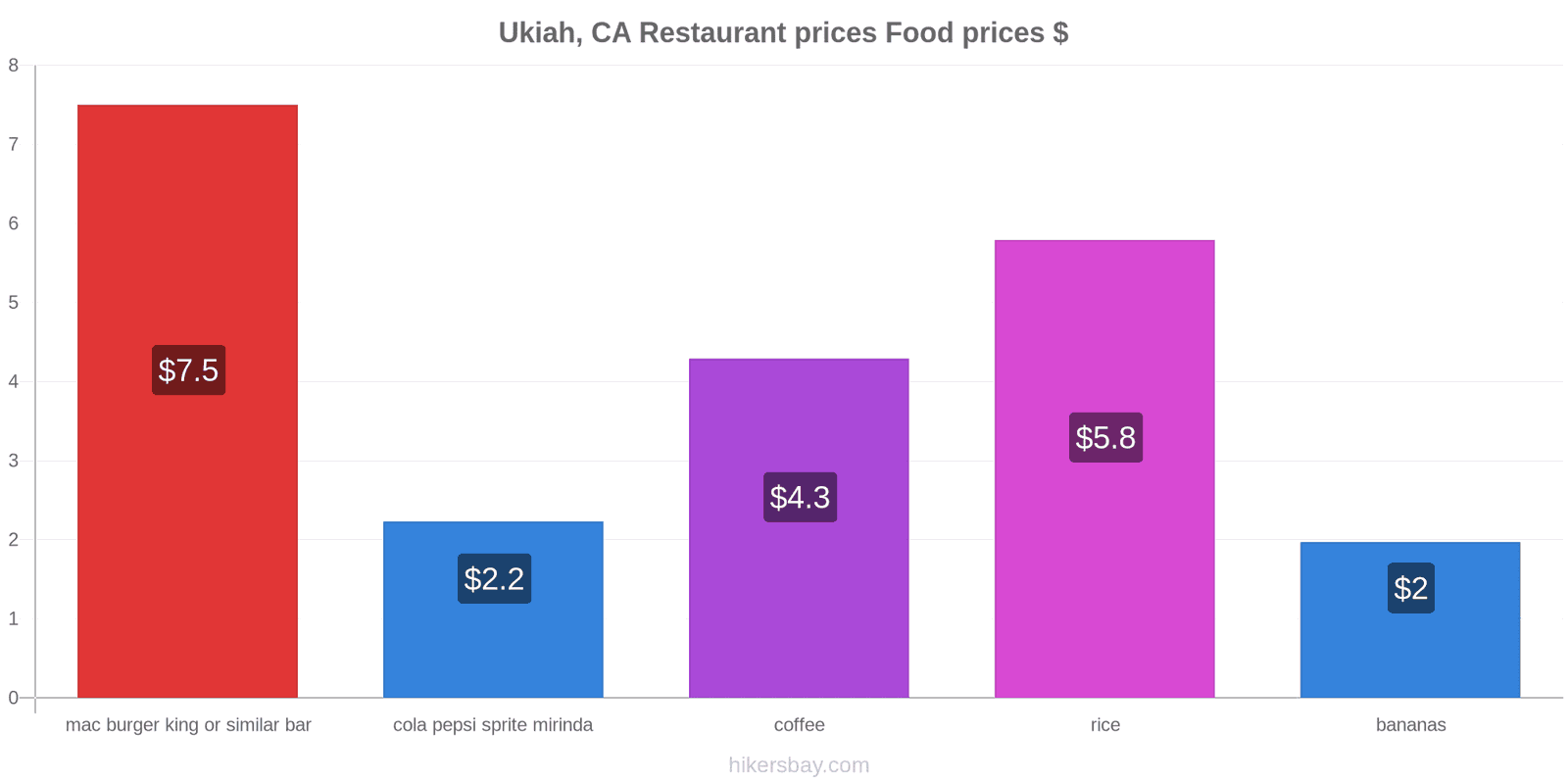 Ukiah, CA price changes hikersbay.com