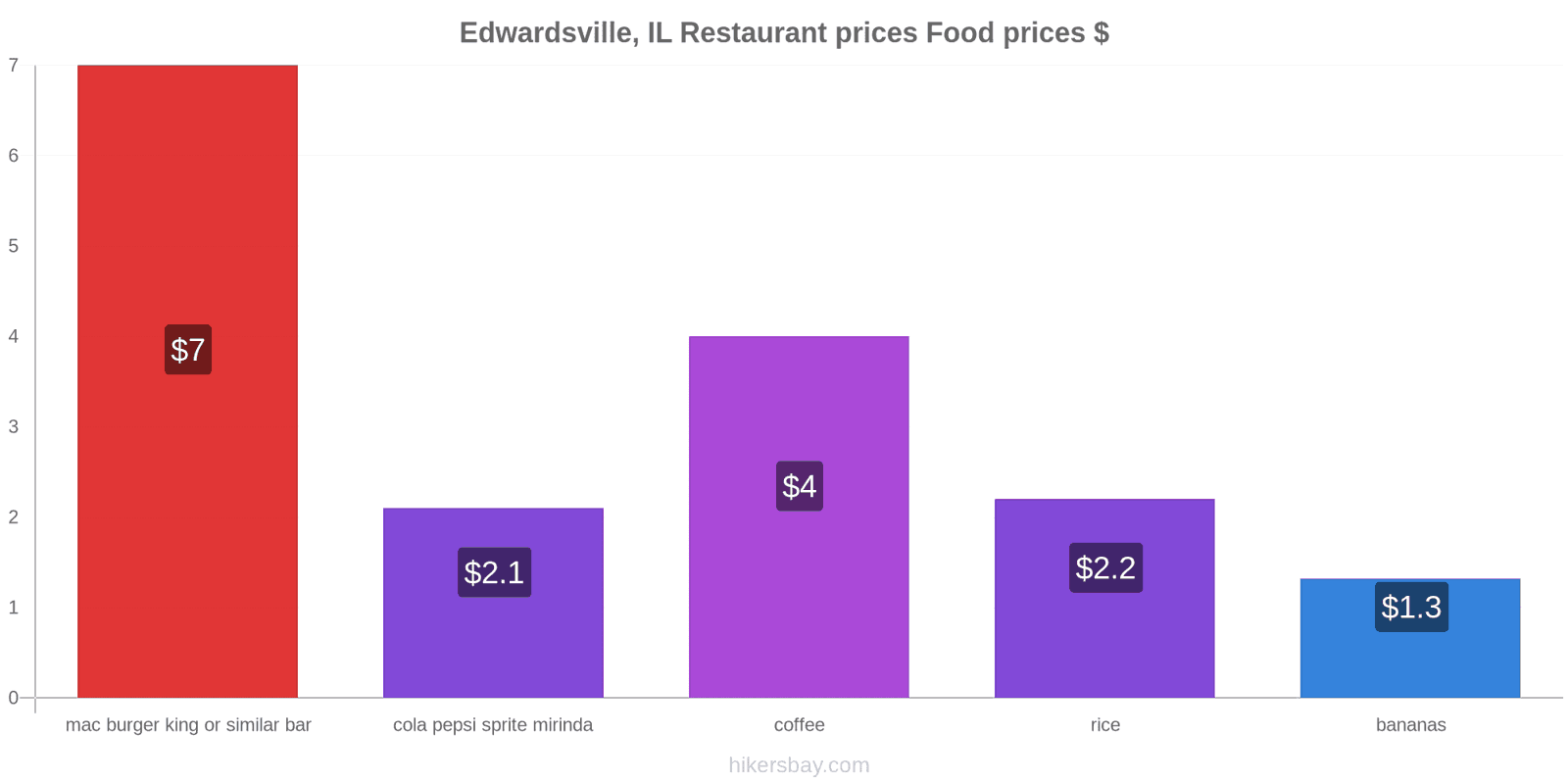 Edwardsville, IL price changes hikersbay.com