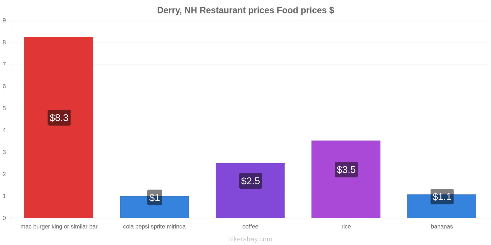 Derry, NH price changes hikersbay.com