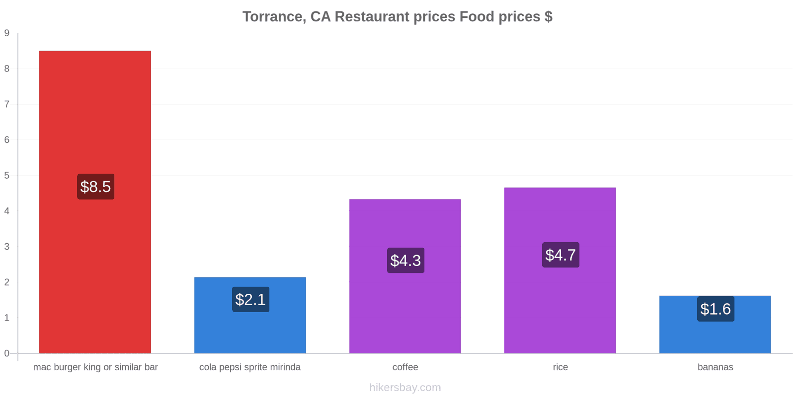 Torrance, CA price changes hikersbay.com