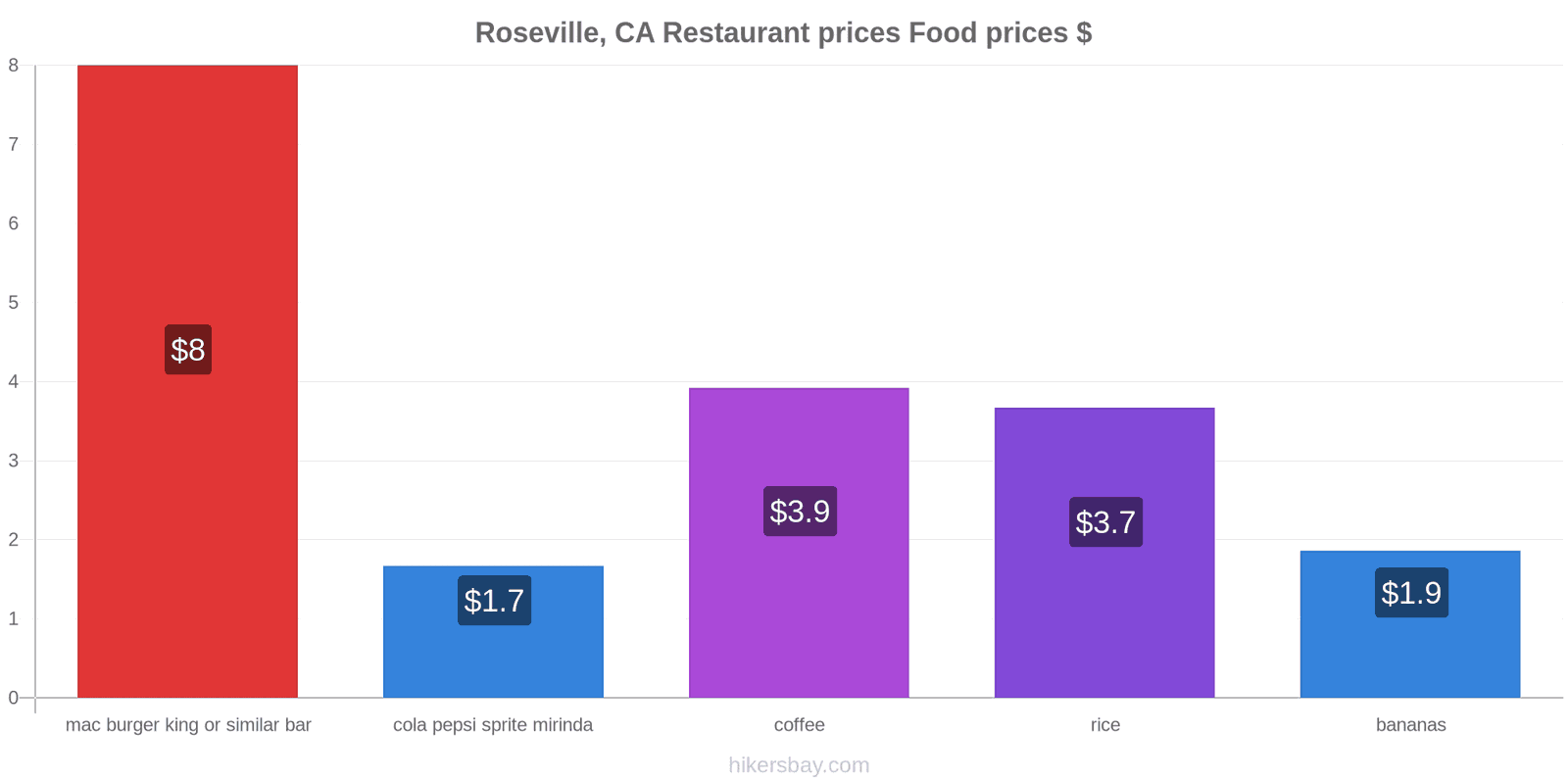 Roseville, CA price changes hikersbay.com