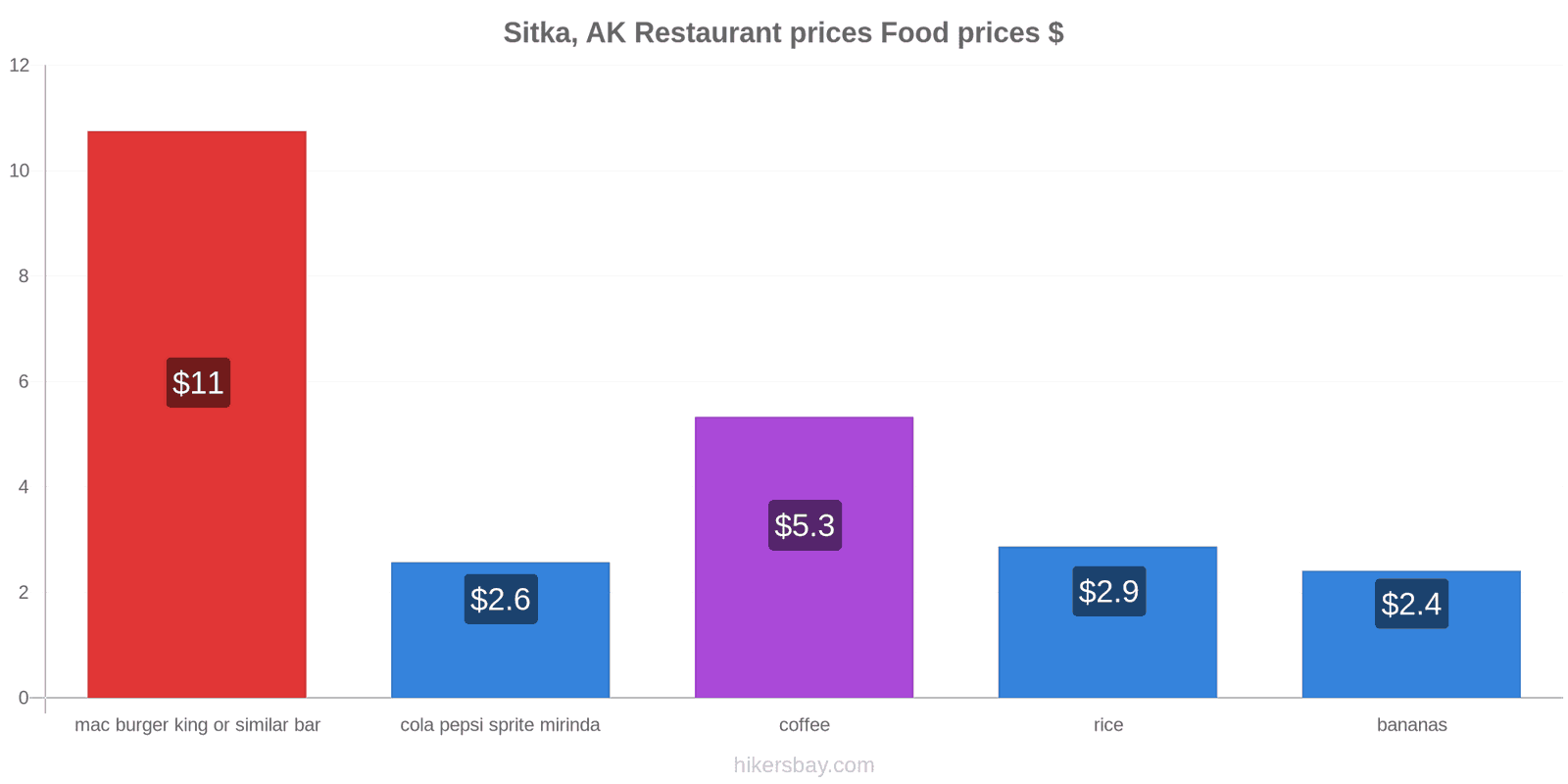 Sitka, AK price changes hikersbay.com