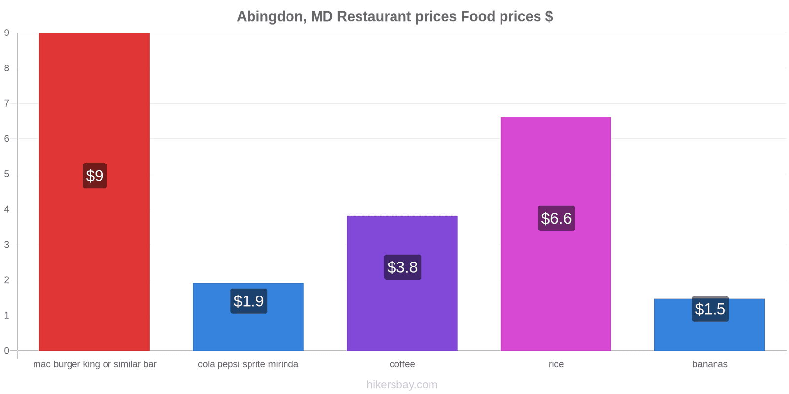 Abingdon, MD price changes hikersbay.com