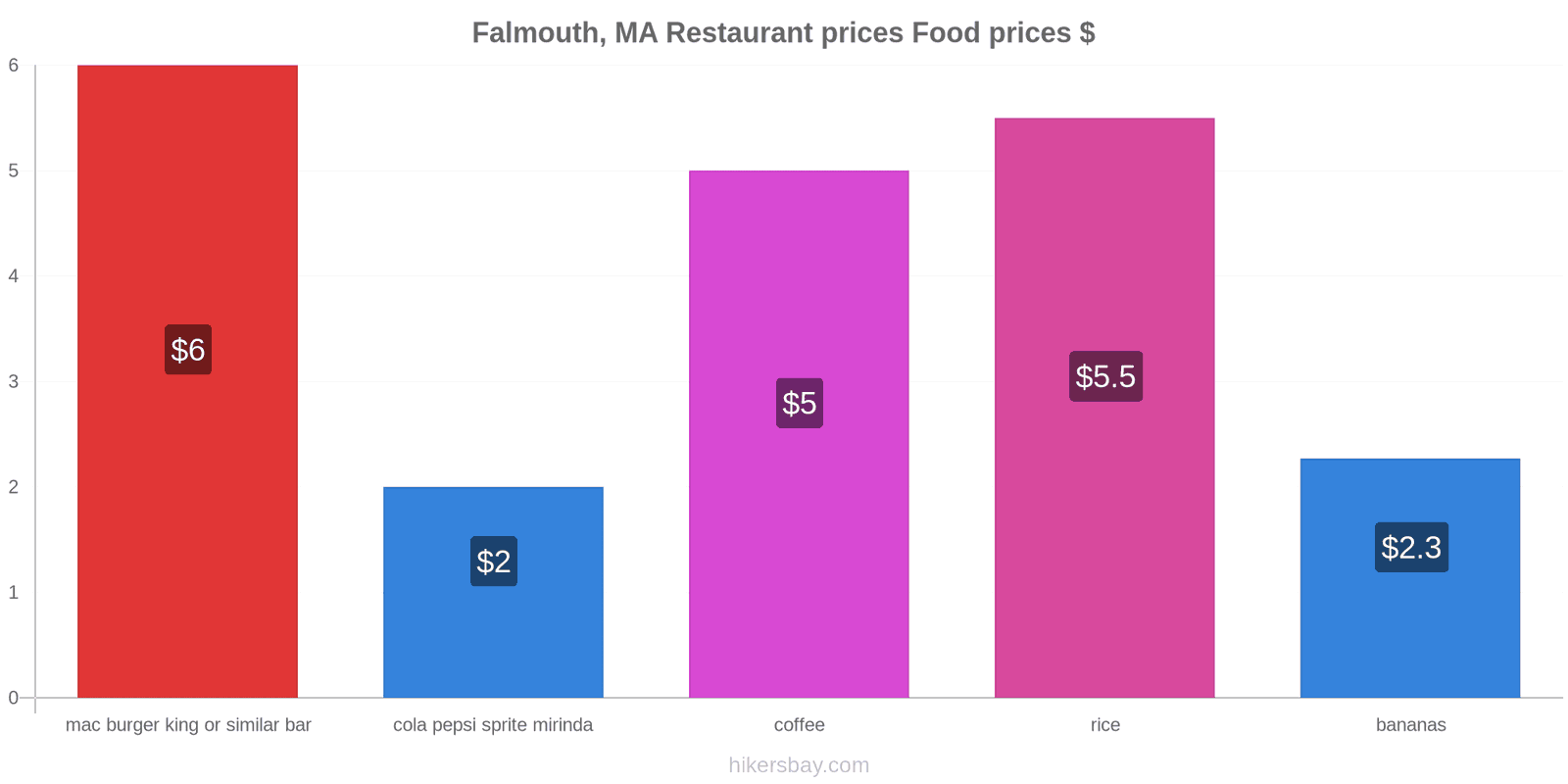 Falmouth, MA price changes hikersbay.com