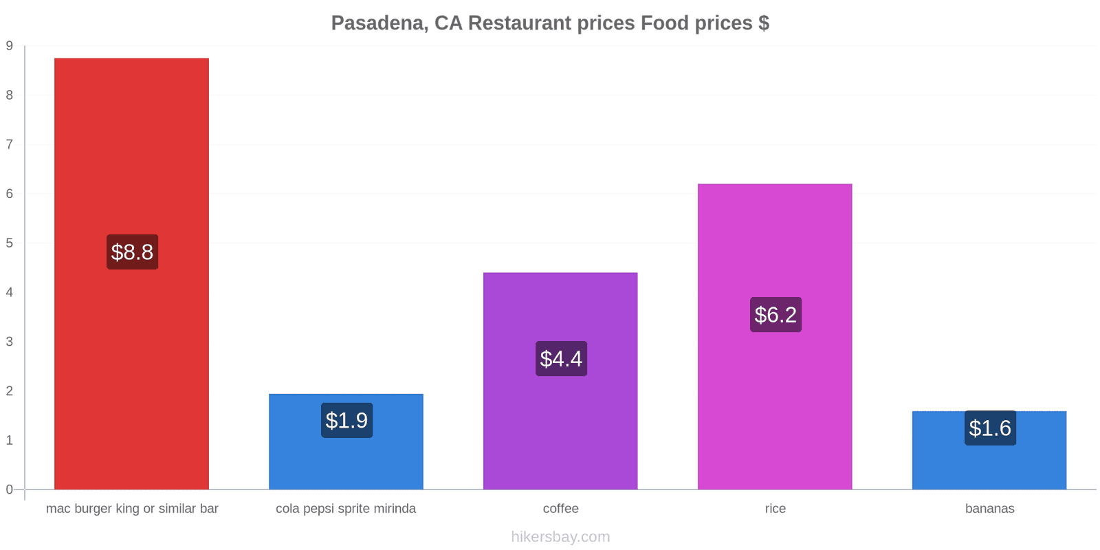 Pasadena, CA price changes hikersbay.com