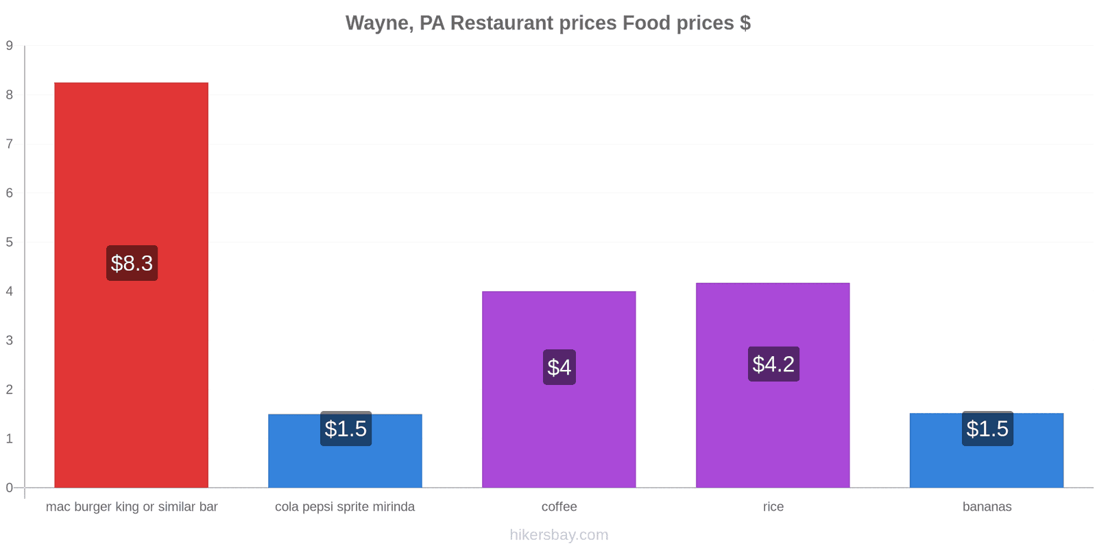 Wayne, PA price changes hikersbay.com