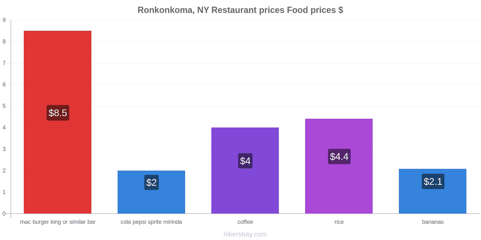 Ronkonkoma, NY price changes hikersbay.com