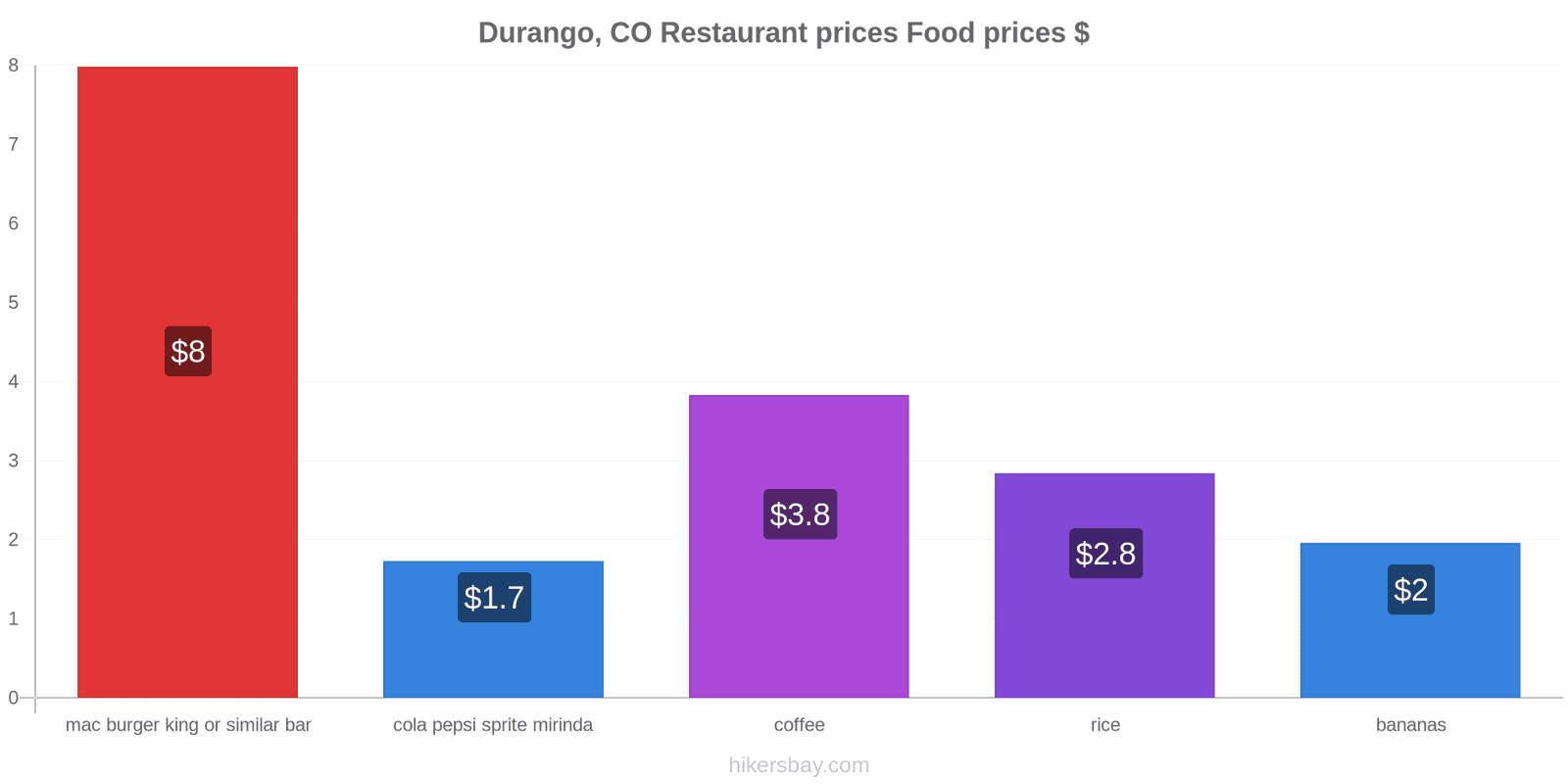 Durango, CO price changes hikersbay.com