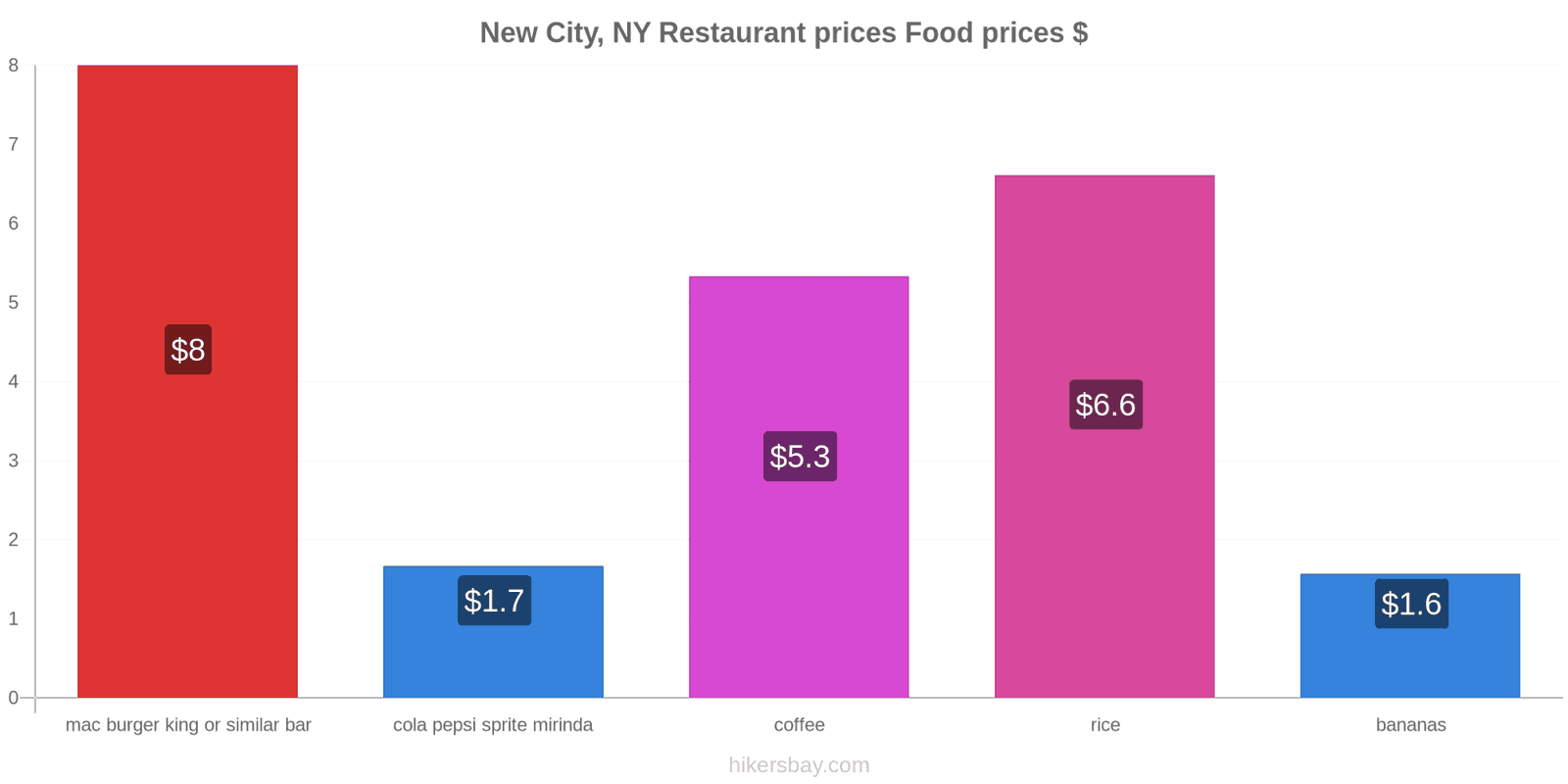 New City, NY price changes hikersbay.com