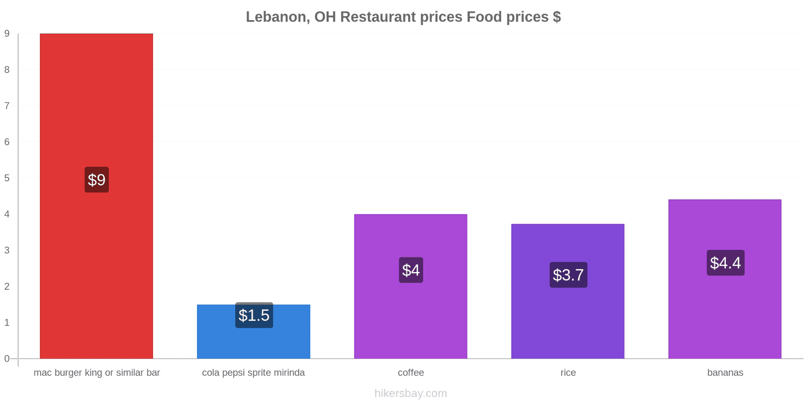 Lebanon, OH price changes hikersbay.com