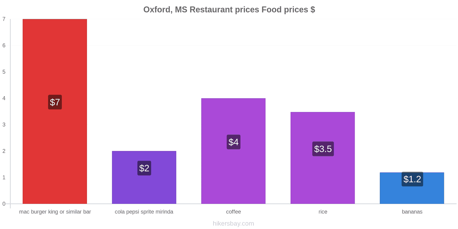 Oxford, MS price changes hikersbay.com