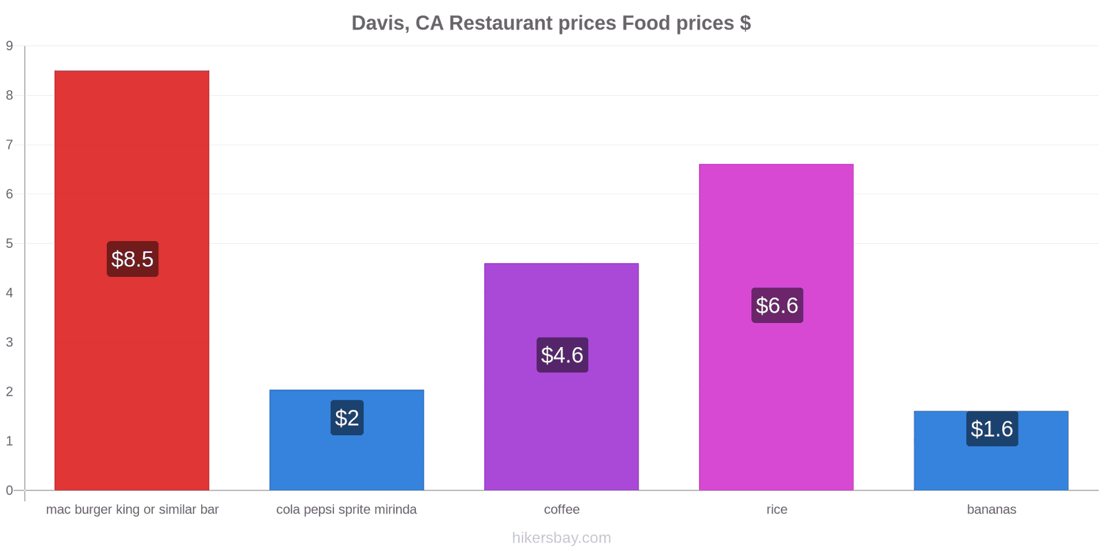 Davis, CA price changes hikersbay.com