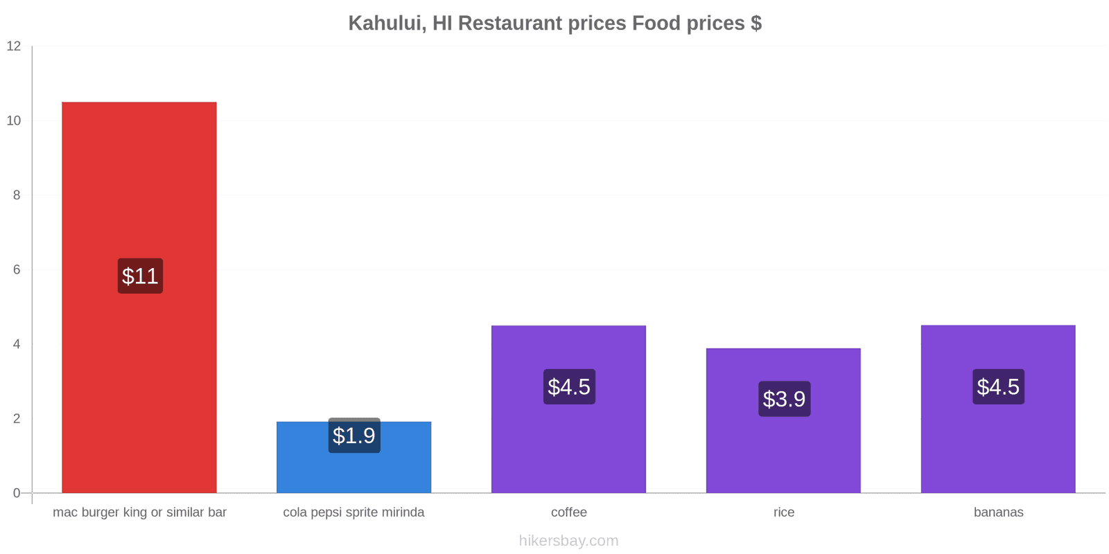 Kahului, HI price changes hikersbay.com