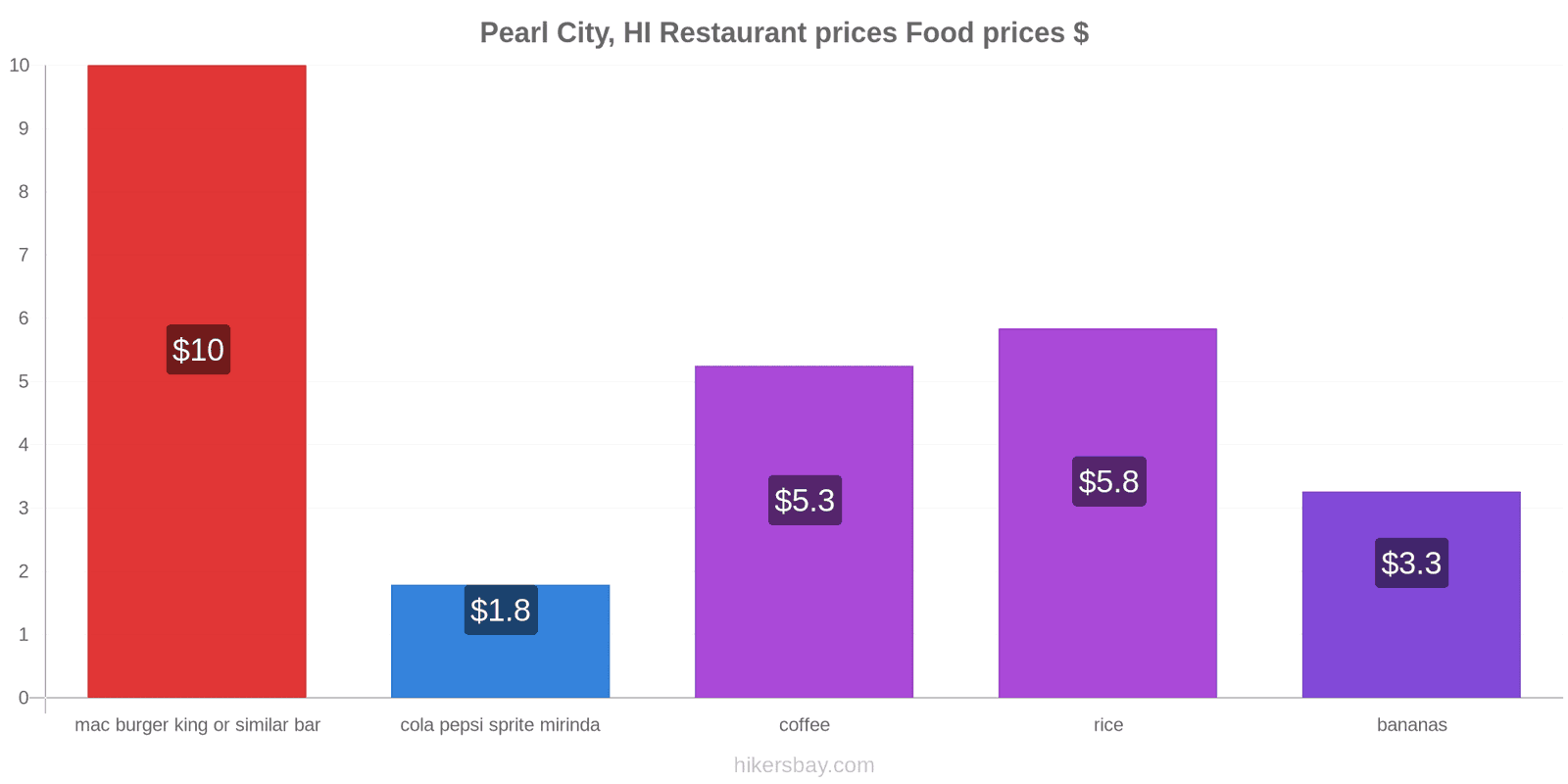 Pearl City, HI price changes hikersbay.com