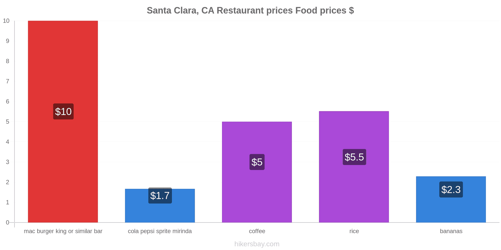 Santa Clara, CA price changes hikersbay.com