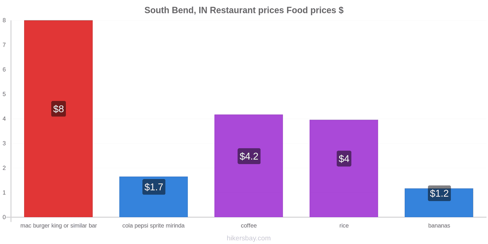 South Bend, IN price changes hikersbay.com