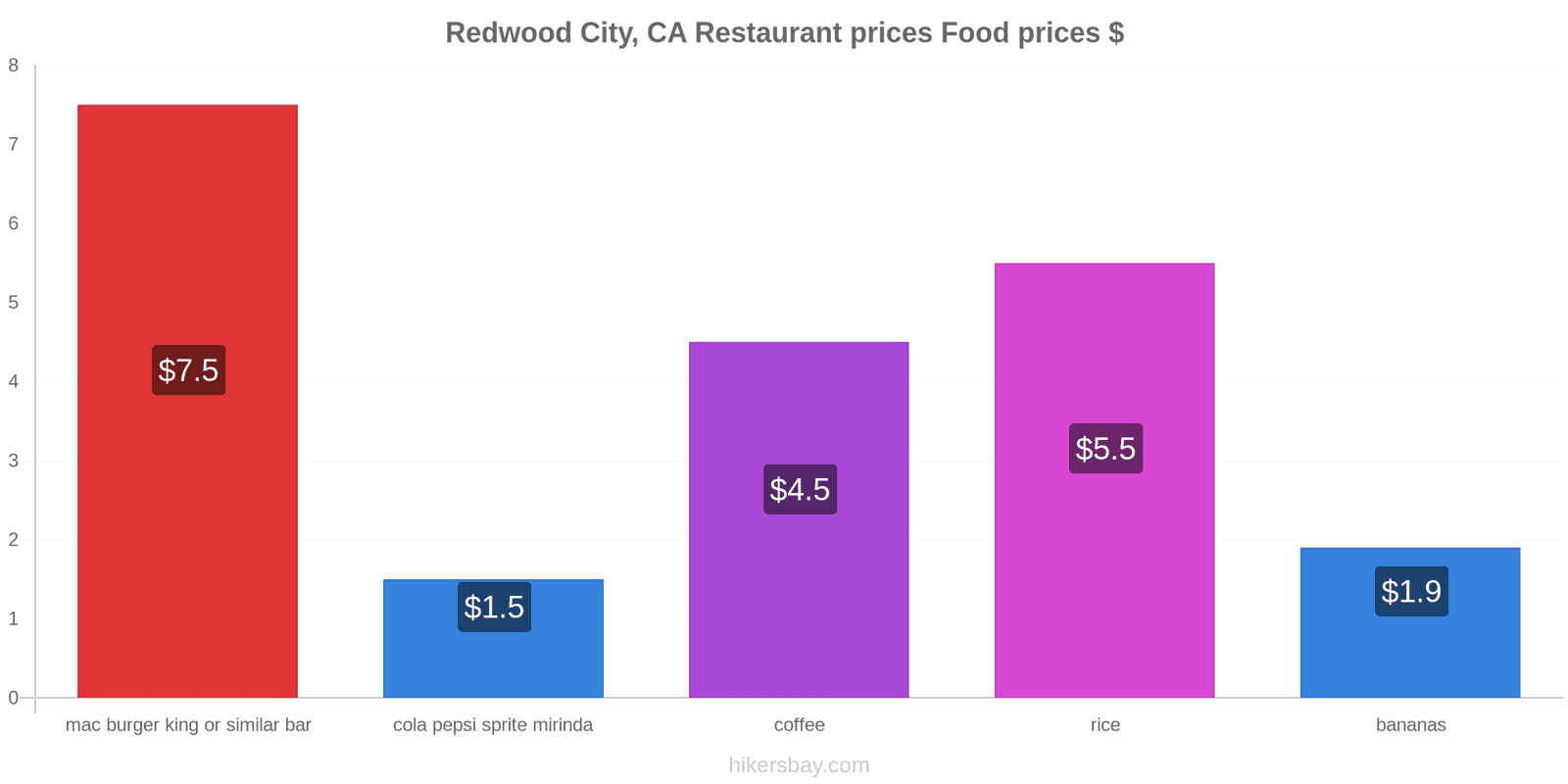 Redwood City, CA price changes hikersbay.com