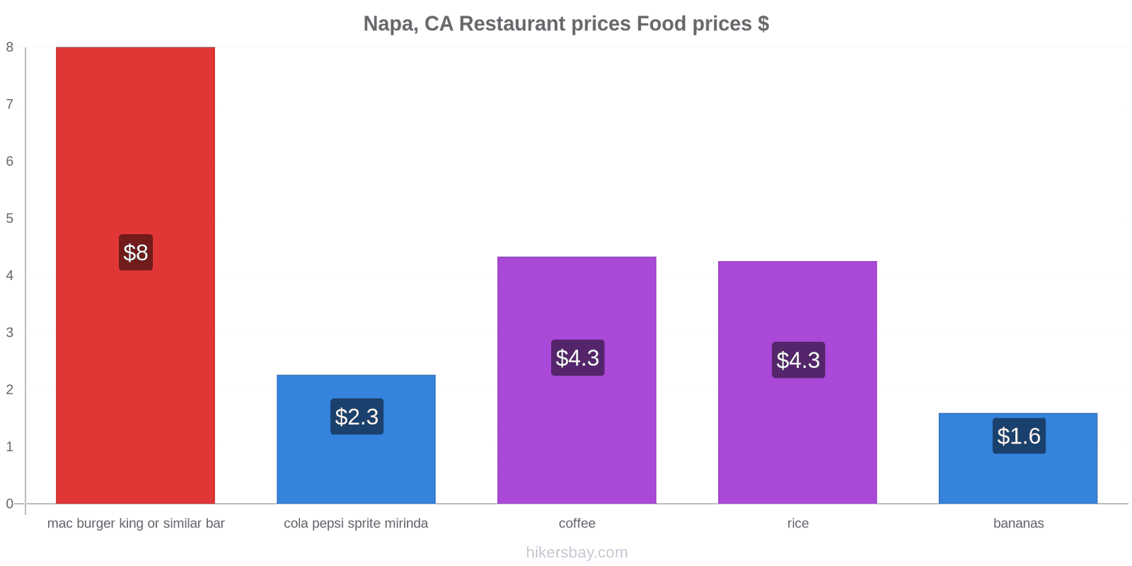 Napa, CA price changes hikersbay.com