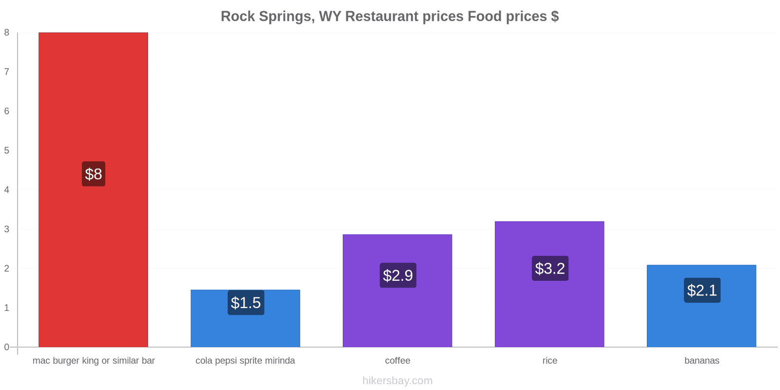 Rock Springs, WY price changes hikersbay.com