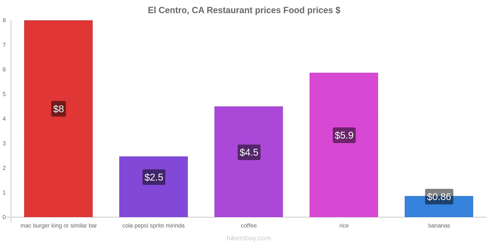 El Centro, CA price changes hikersbay.com