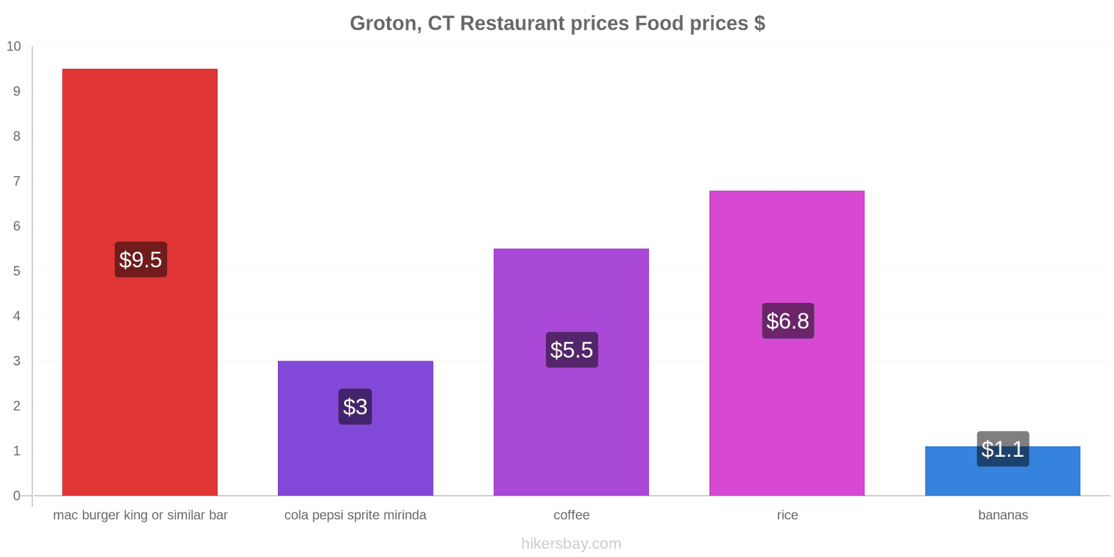 Groton, CT price changes hikersbay.com