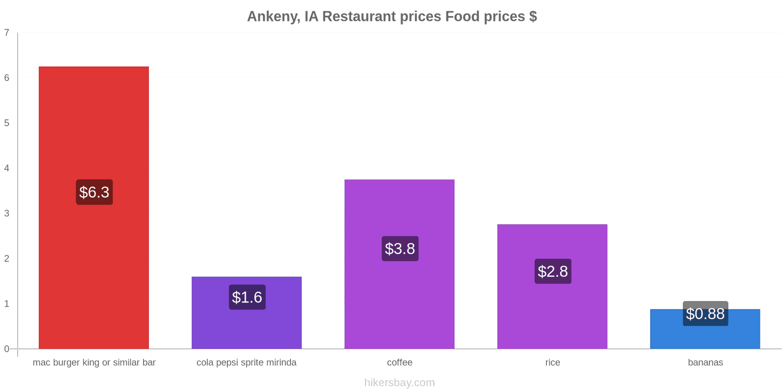 Ankeny, IA price changes hikersbay.com