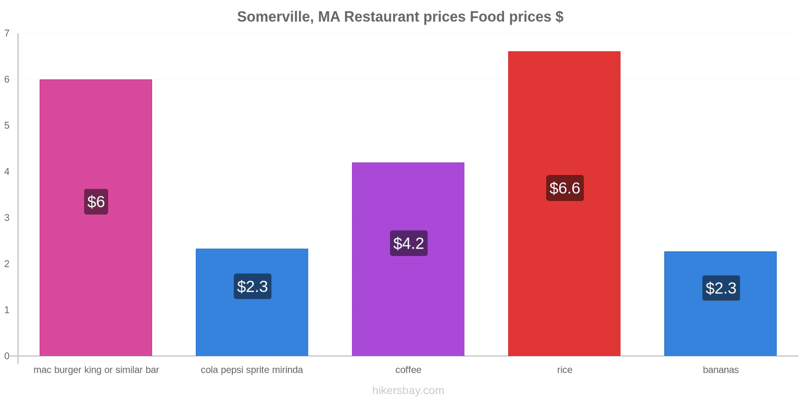 Somerville, MA price changes hikersbay.com