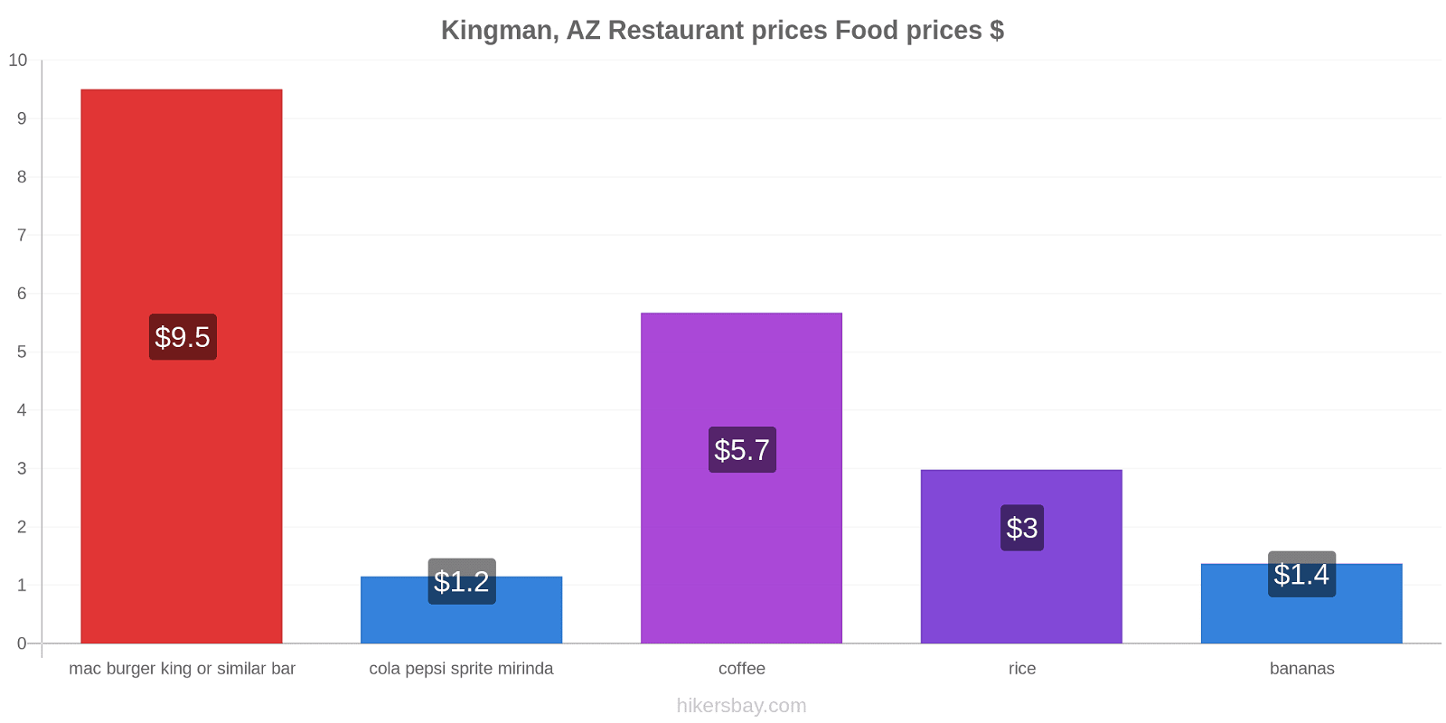 Kingman, AZ price changes hikersbay.com