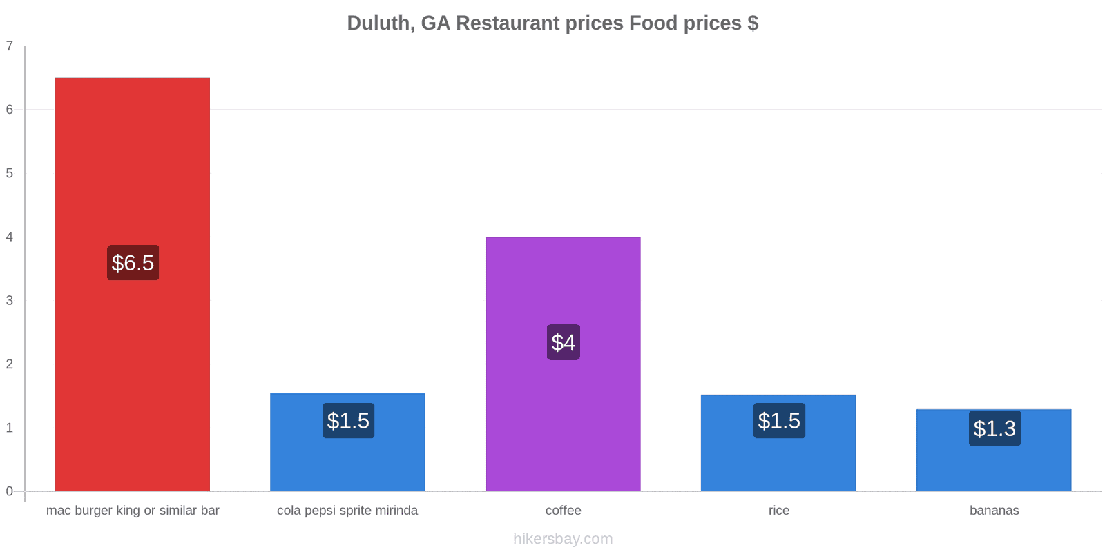 Duluth, GA price changes hikersbay.com