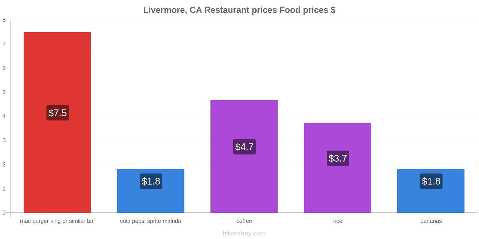 Livermore, CA price changes hikersbay.com