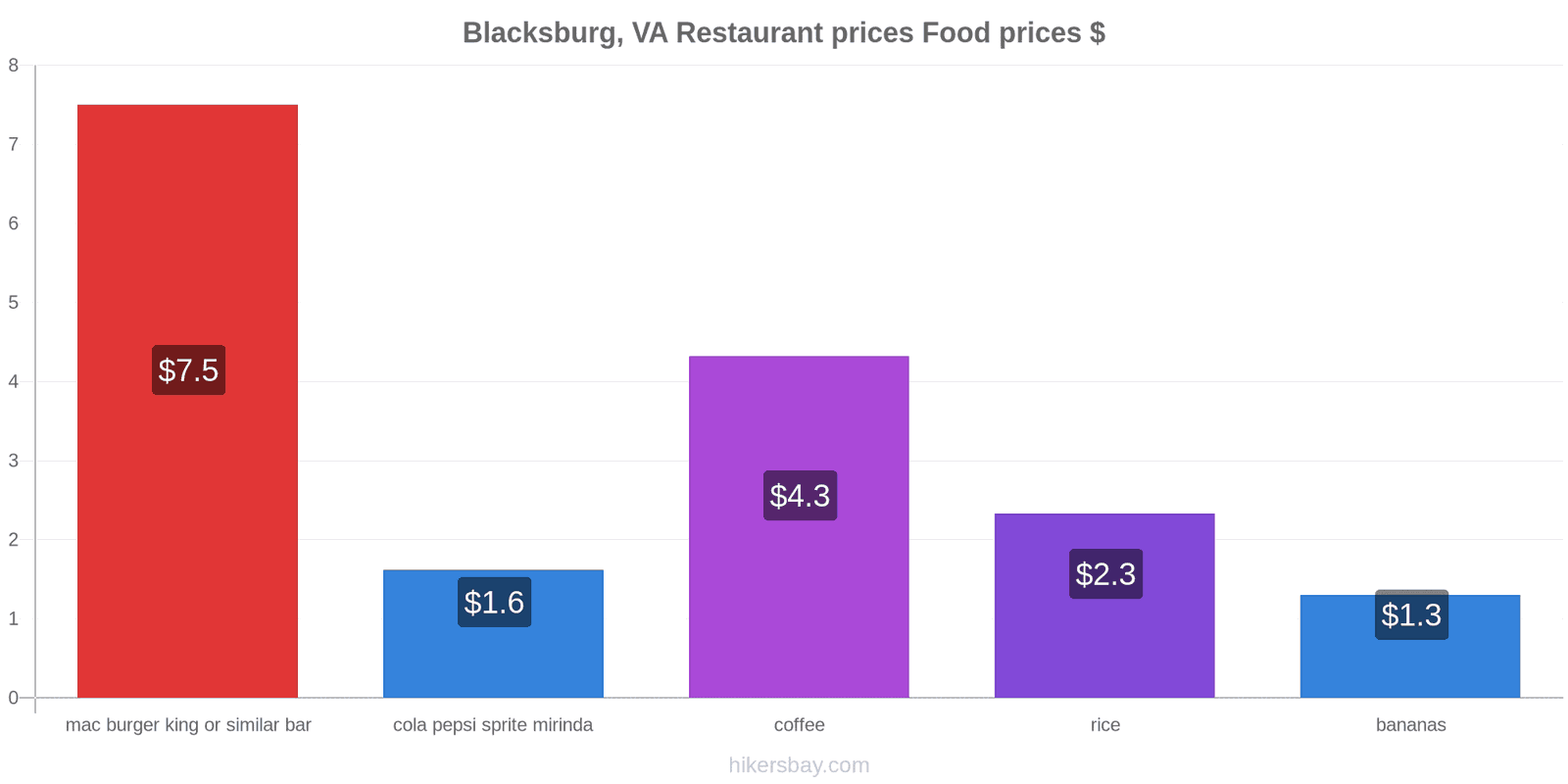 Blacksburg, VA price changes hikersbay.com