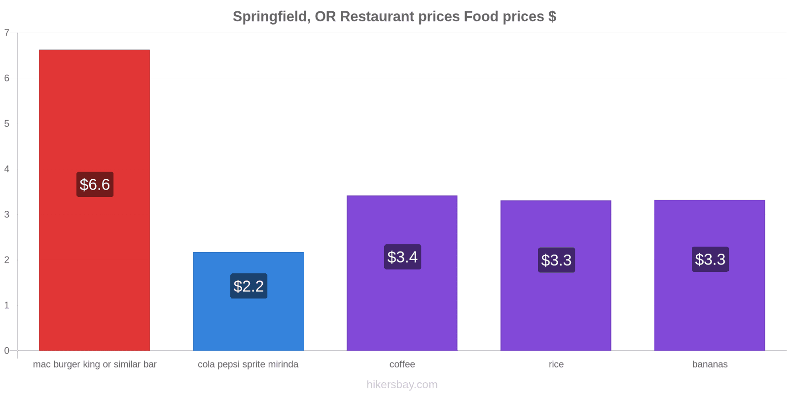 Springfield, OR price changes hikersbay.com