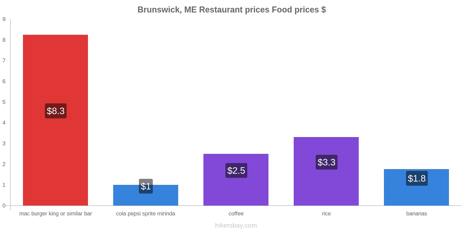 Brunswick, ME price changes hikersbay.com