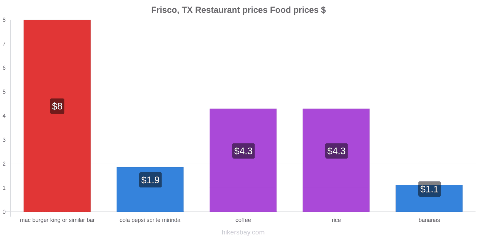 Frisco, TX price changes hikersbay.com