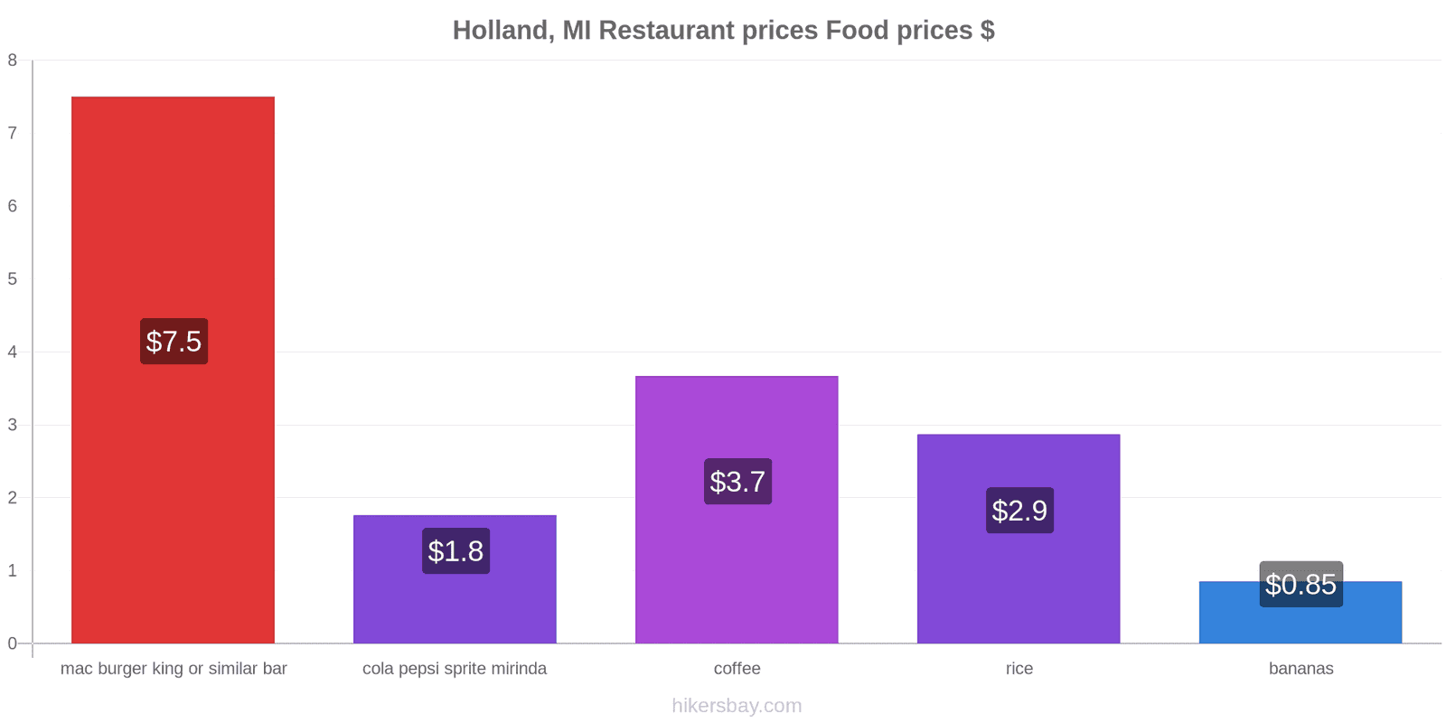 Holland, MI price changes hikersbay.com