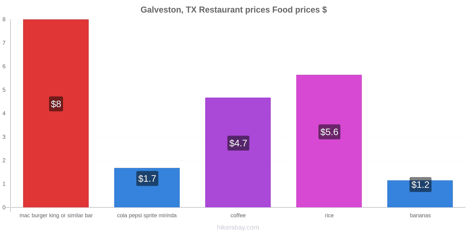 Galveston, TX price changes hikersbay.com