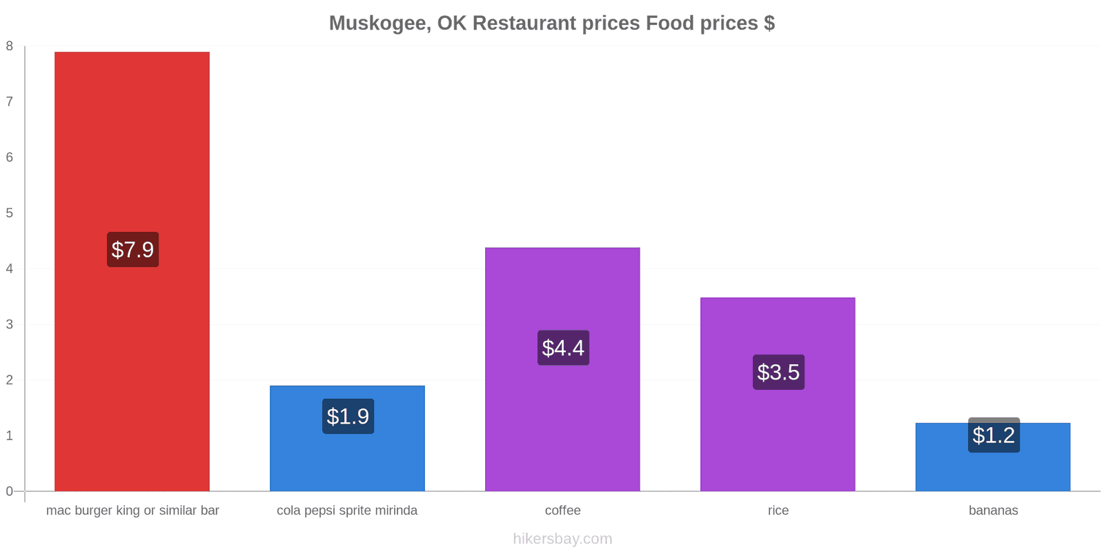 Muskogee, OK price changes hikersbay.com